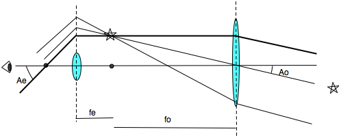 Galileoscope raytrace off axis